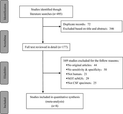 A systematic review and meta-analysis of the diagnostic accuracy of metagenomic next-generation sequencing for diagnosing tuberculous meningitis